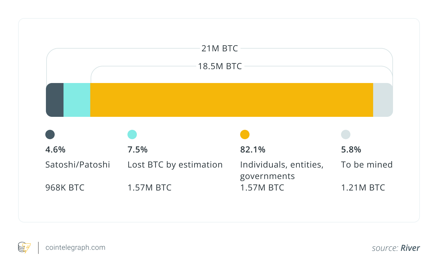 How much Bitcoin is lost