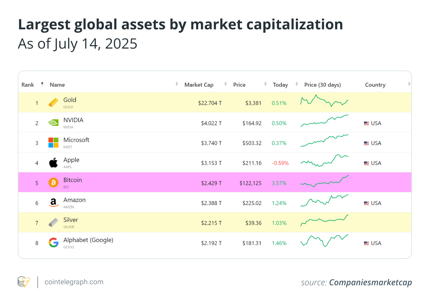 Largest global assets by market capitalization (As of July 14, 2025) Largest global assets by market capitalization (As of July 14, 2025)